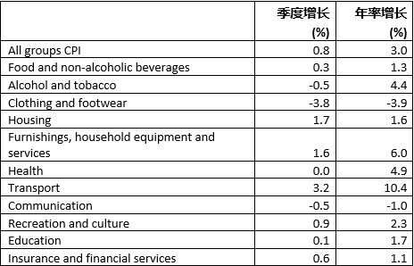 各类商品价格涨幅