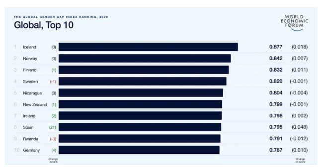 The Global Gender Gap Index Ranking 2020