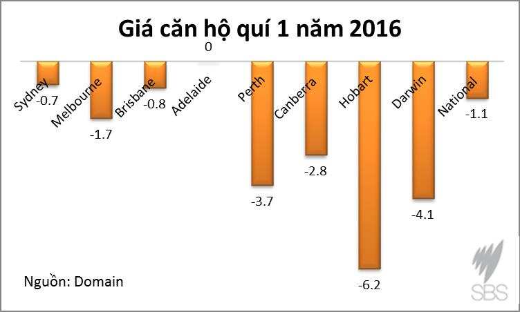 Dwelling prices, March quarter 2016