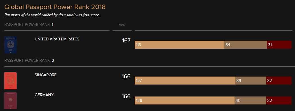 Global Passport Power Rank 
