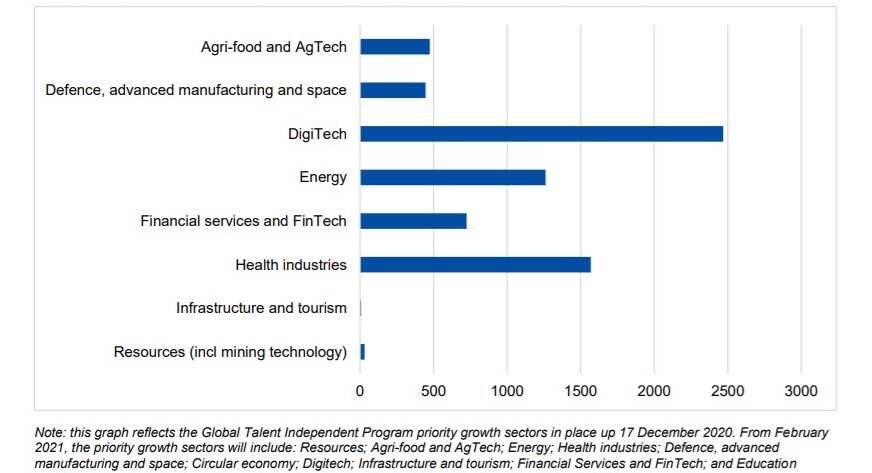 Global Talent Visa Program, grants by sector as at 31 March 2021.