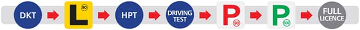 From Monday 20 November 2017, new licence holders must complete the following steps to progress from a learner to a full licence