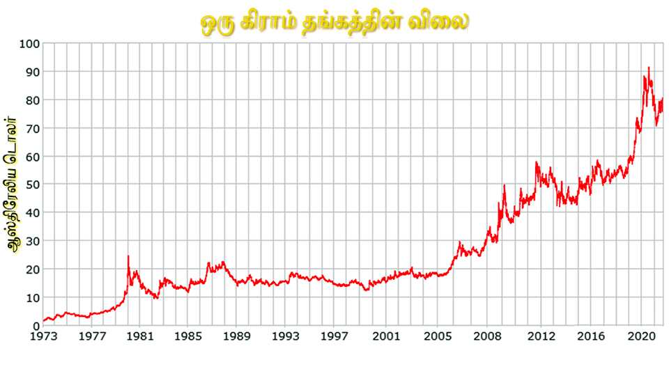 Price of Gold