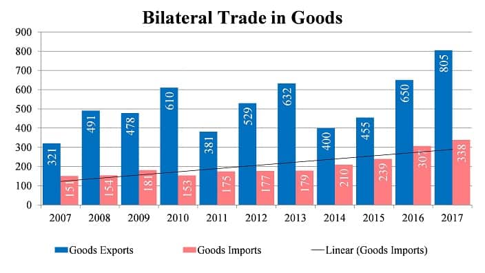 Aus Pak Trade figures