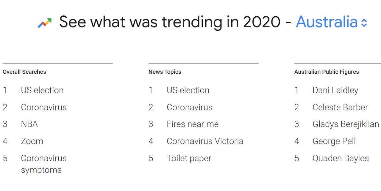 Google Trends 2020