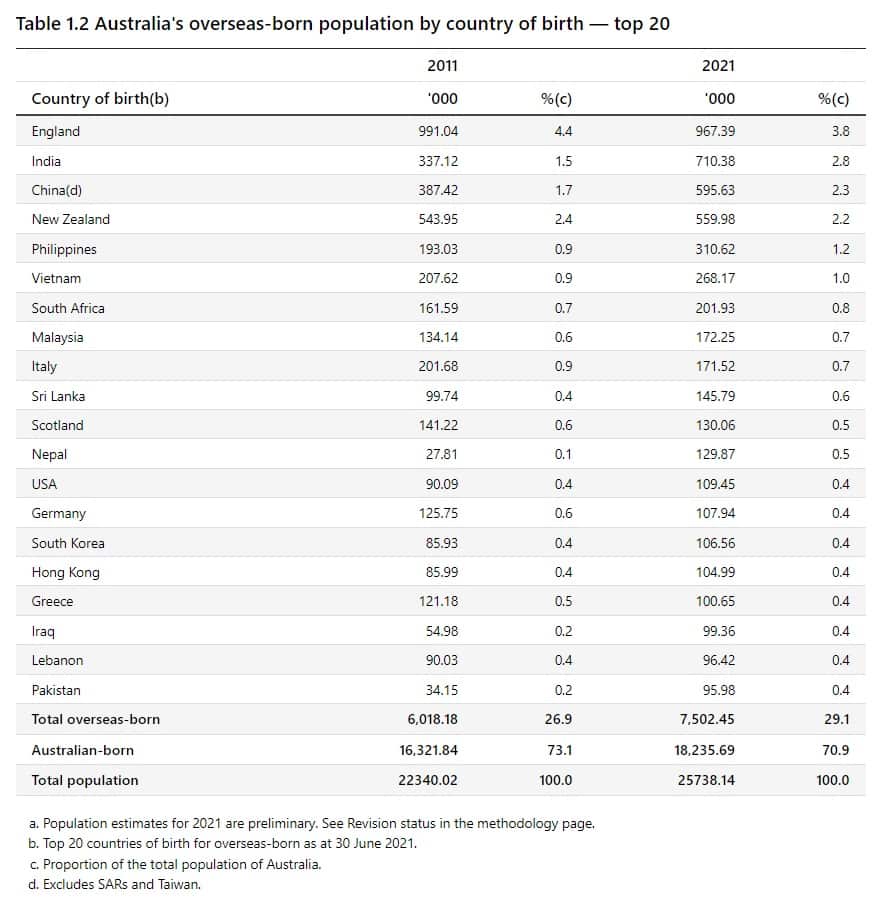 overseas born, abs, filipino population