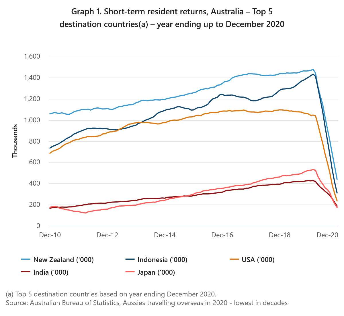 Short-term resident returns, Australia – Top 5 destination countries – year ending up to December 2020