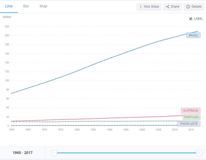 World Bank Graphs