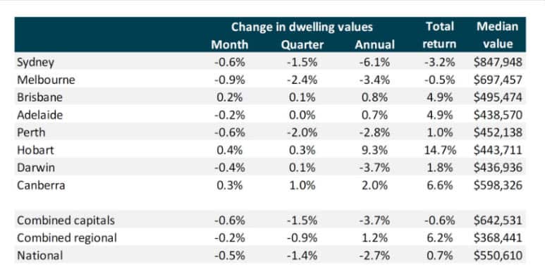 property prices