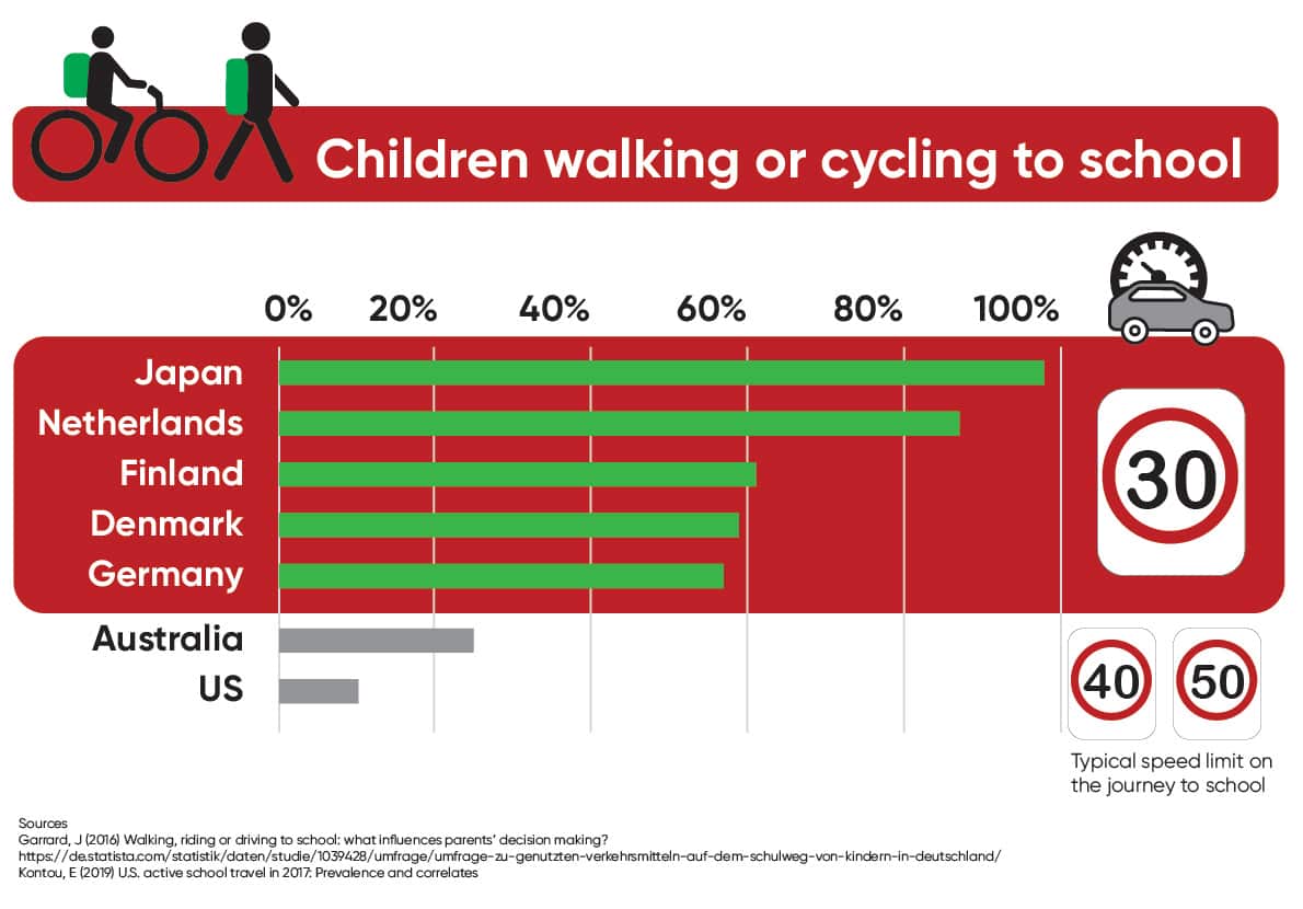 Lena Huda 30please.org car safety traffic speed 30