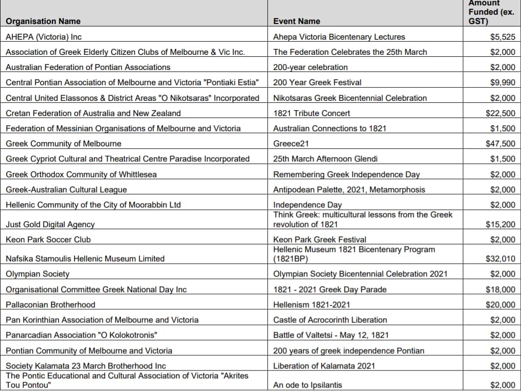 Greek Bicentennial Celebration Fund recipients