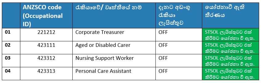 Skilled Migration Occupation Lists 