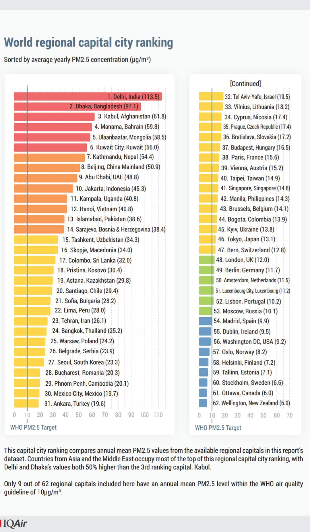 Image of 2018 Global Air Quality ranking showing regional capital cities, by Greenpeace