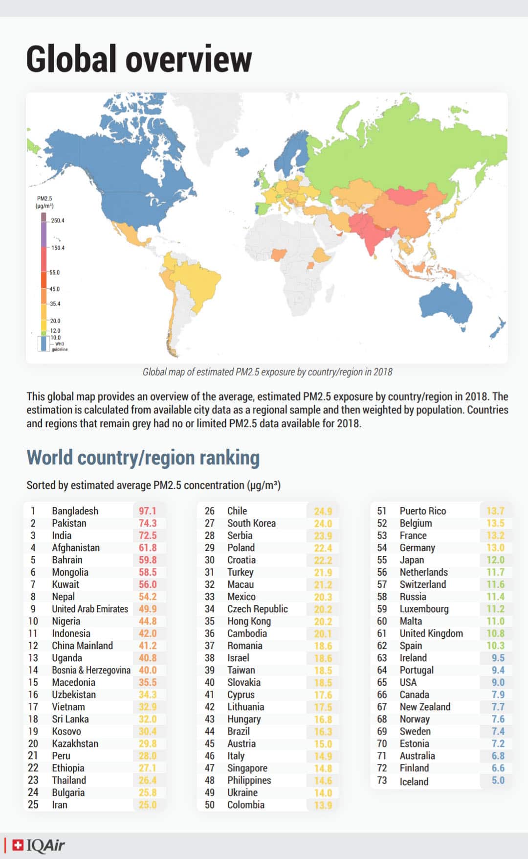 การจัดอันดับคุณภาพอากาศปี 2018 ของเมืองหลวงในแต่ละภูมิภาคโดยกรีนพีซ (Image source: Greenpeace)