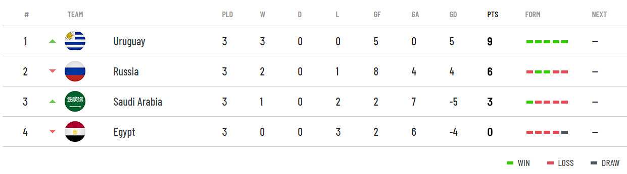 FIFA Group Table