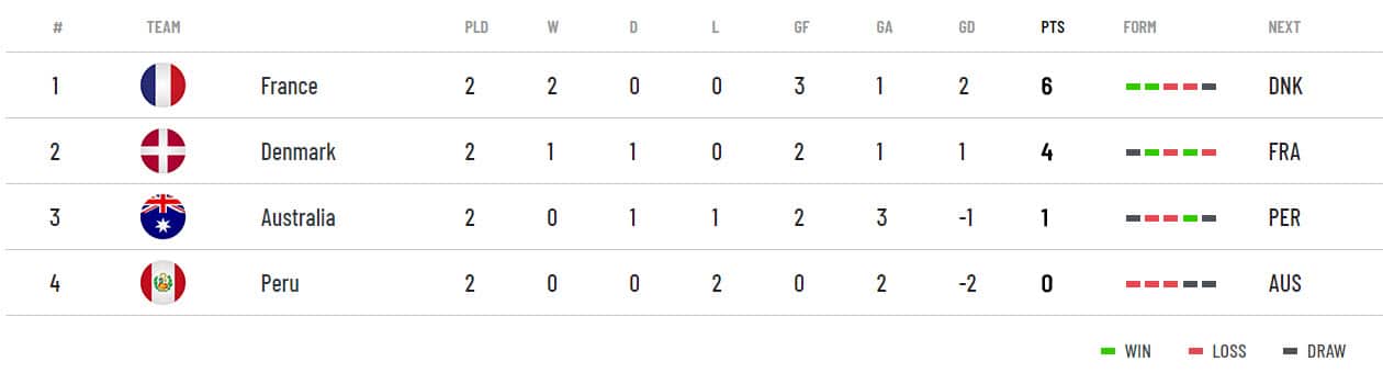 FIFA Group table