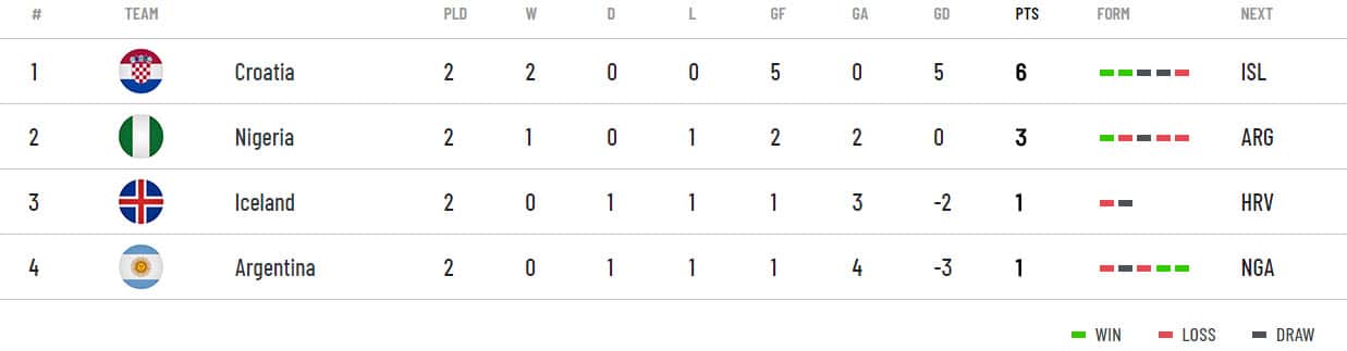 FIFA Group Table