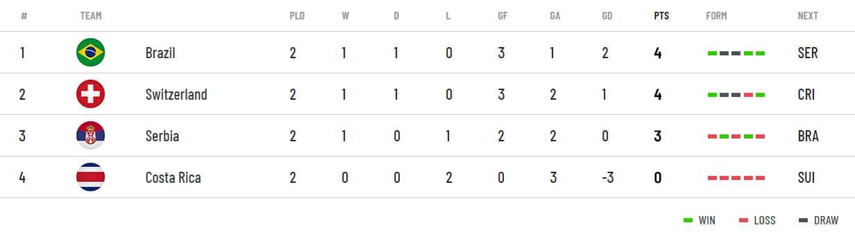 FIFA Group Table