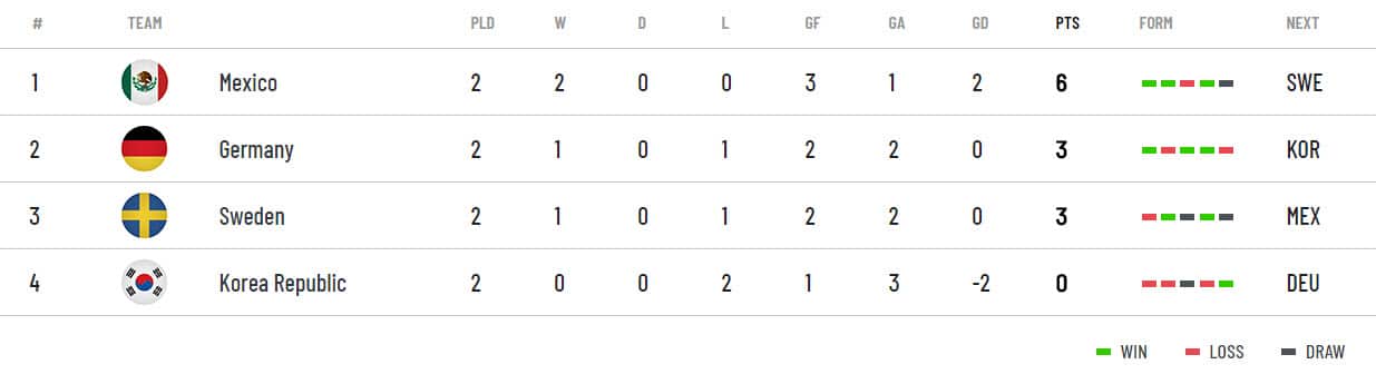 FIFA Group Table
