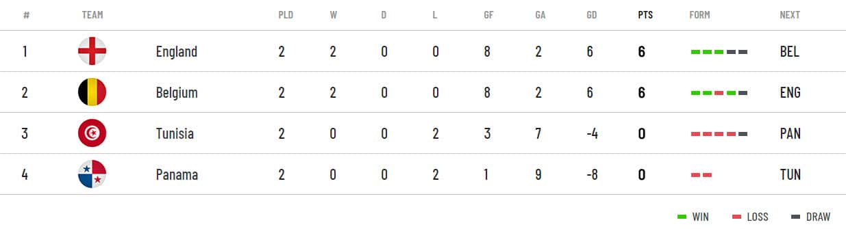FIFA Group Table