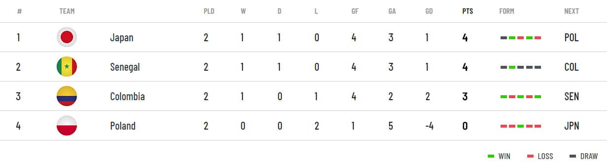 FIFA Group Table