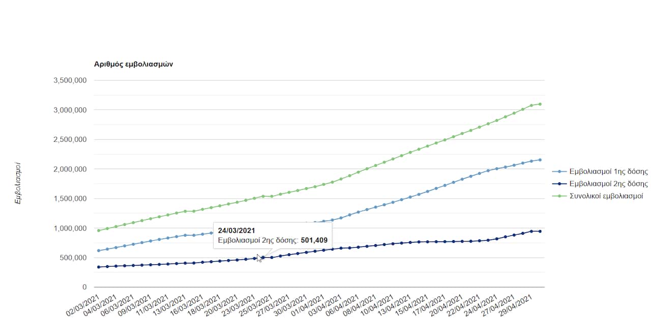 3.097.693 εμβολιασμοί έχουν πραγματοποιηθεί στην Ελλάδα. 