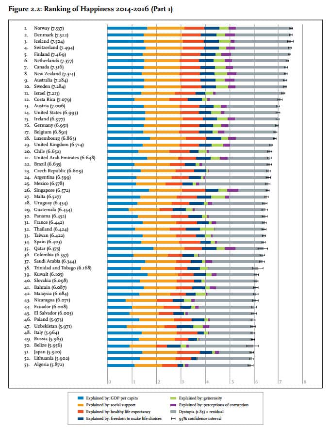 2017 World Happiness report