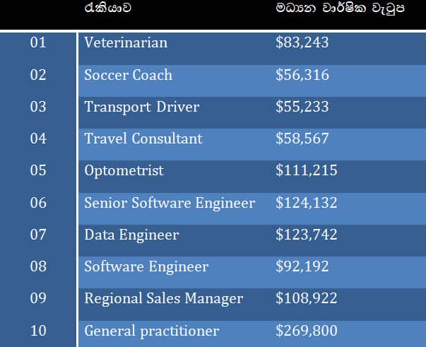 Hard to fill Australian Jobs