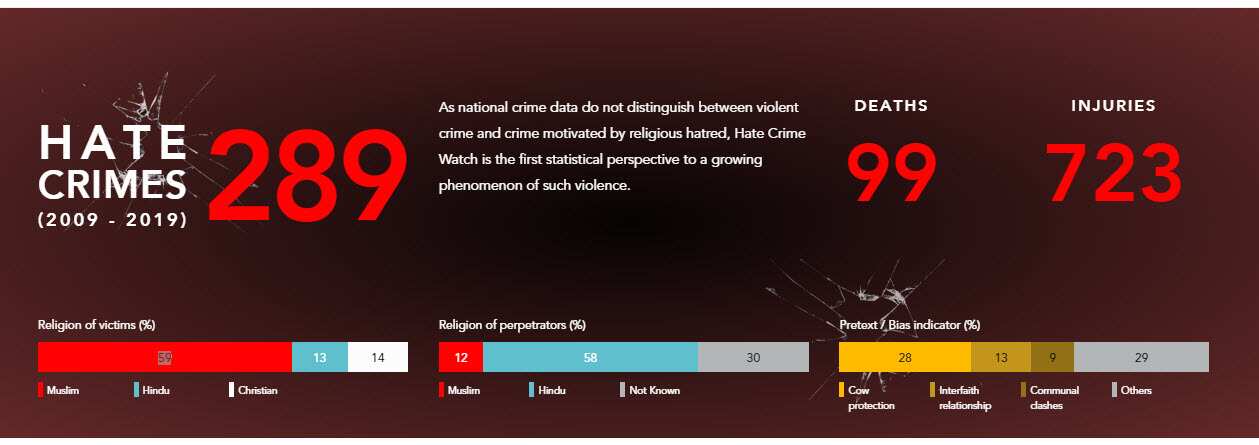 FactChecker hate crimes in India