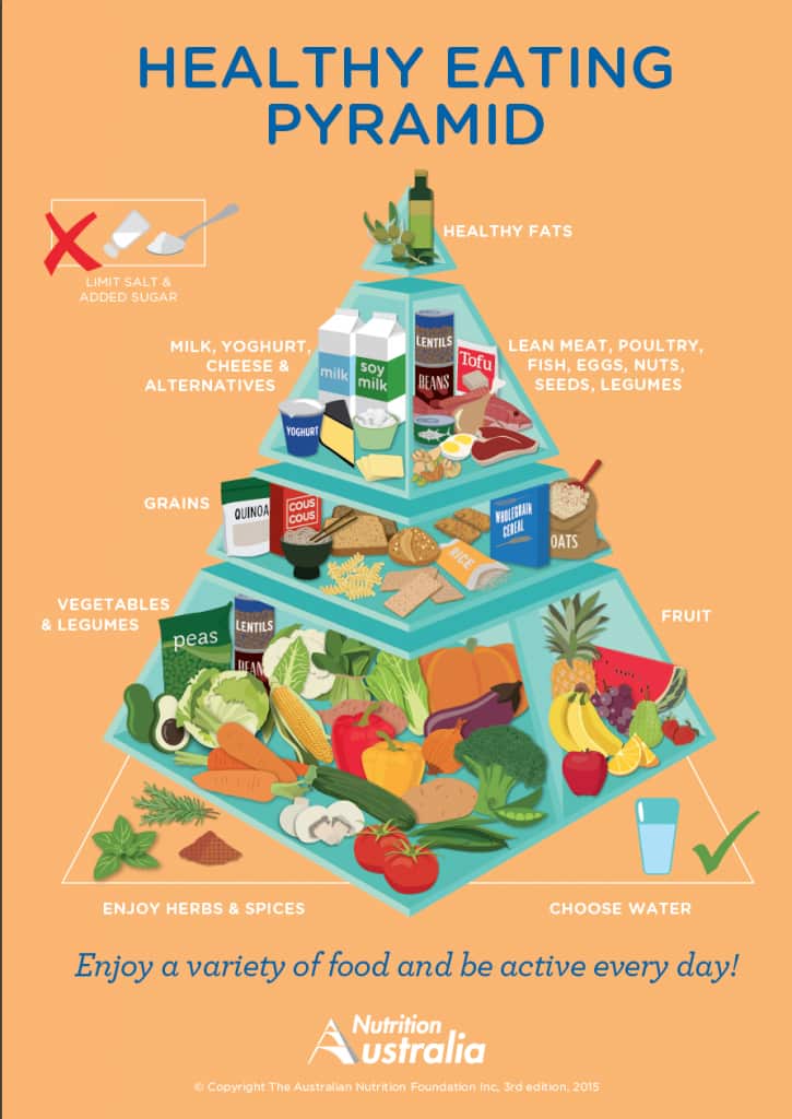 Healthy eating pyramid