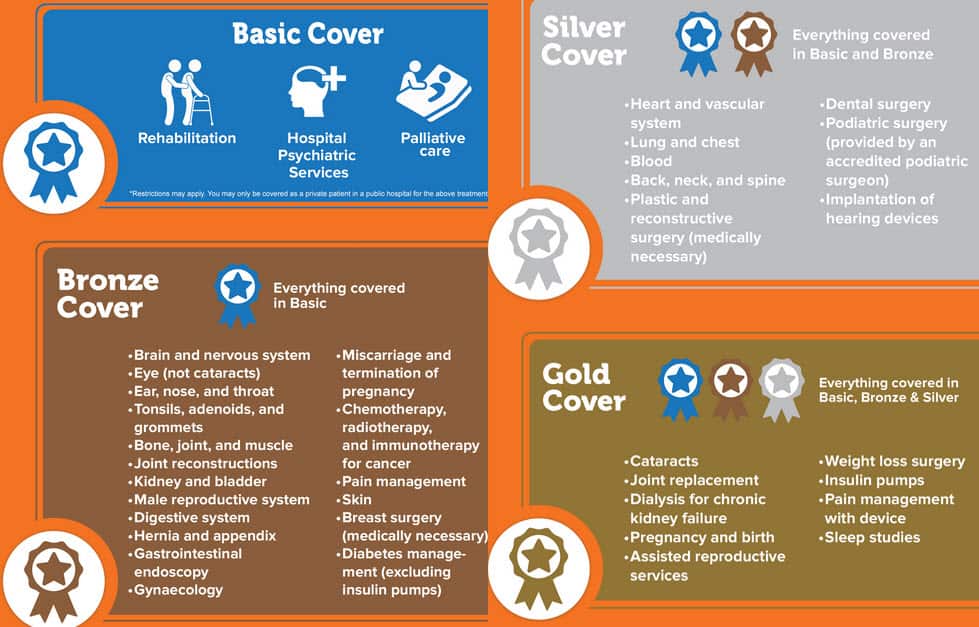 Comparison of new tiers of hospital cover