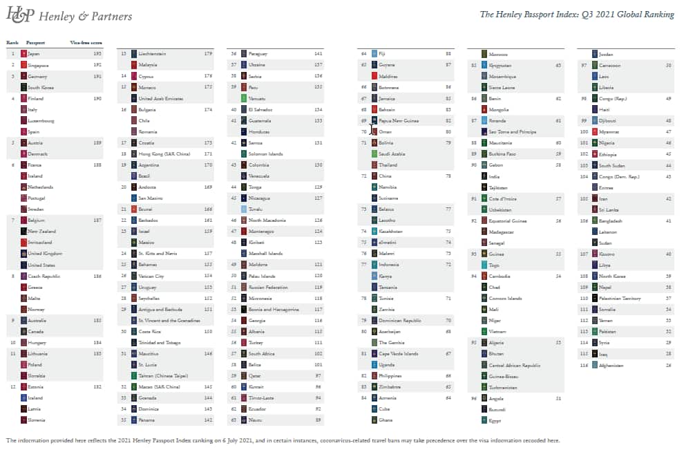 The Henley Passport Index 