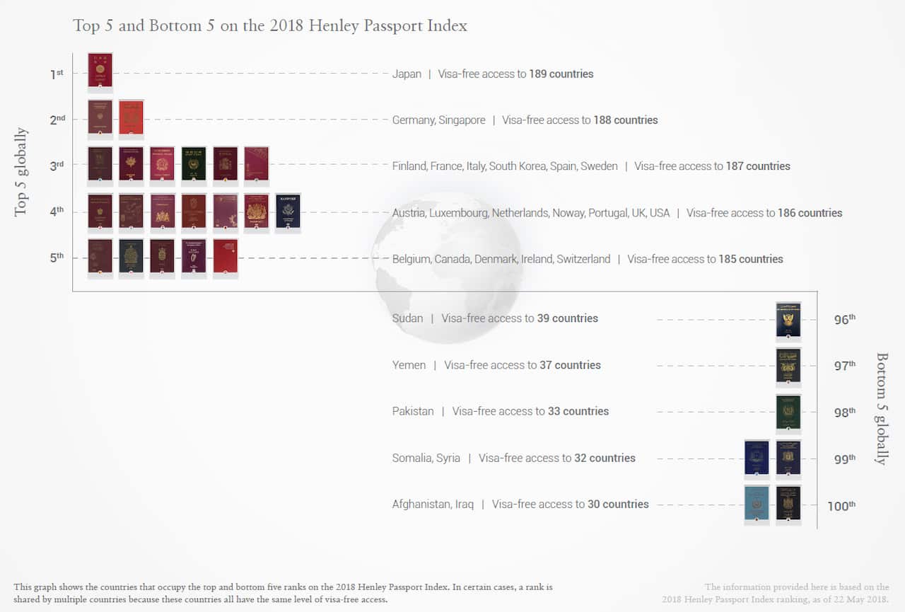 The ranking by Henley & Partners