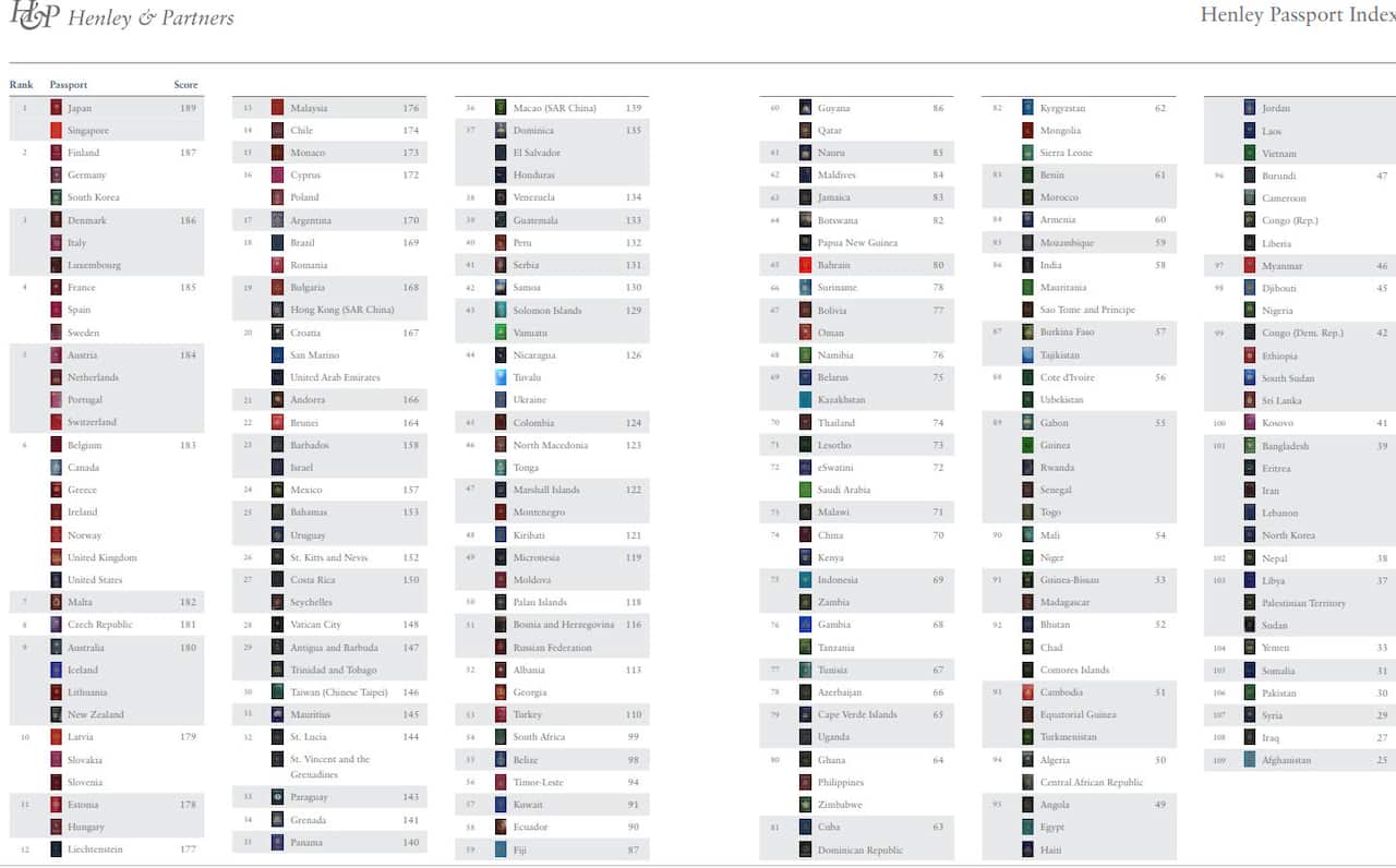 henly passport Index_powerfull passports_nepali passport