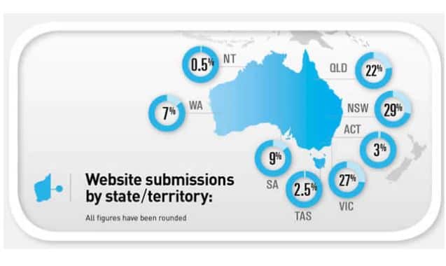 Over 5,000 submissions have been received by the aged care royal commission.