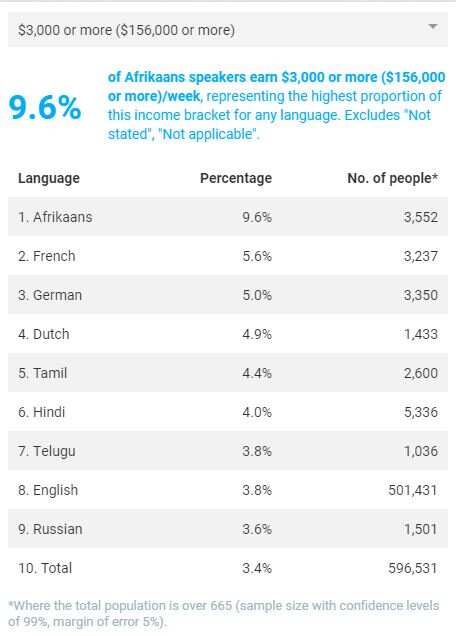 High income language communities