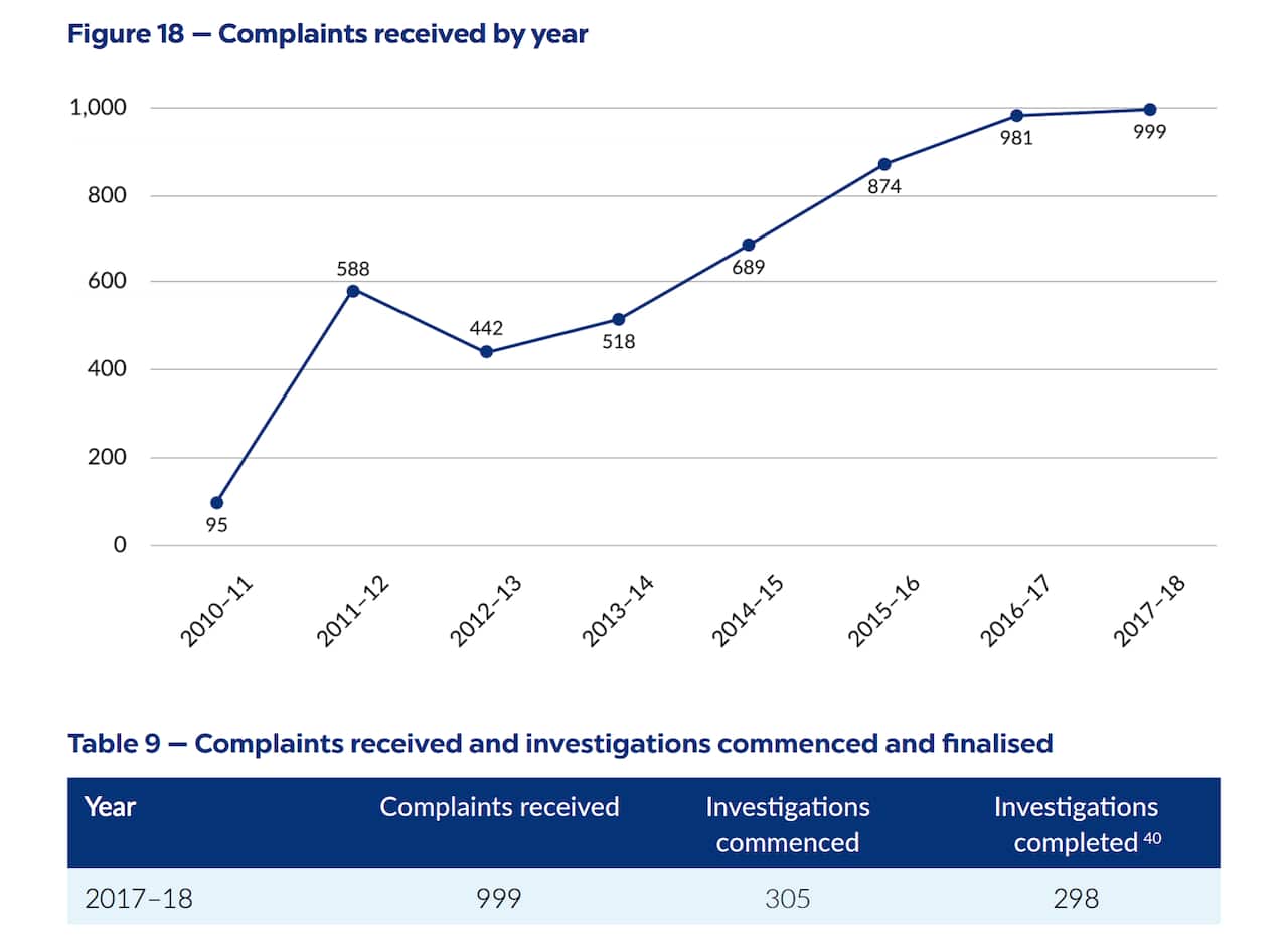 Reclamos recibidos desde 2011 a 2018