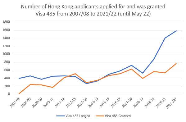 Number of Hong Kong applicants applied for and was granted Visa 485 from 2007/08 to 2021/22 (until May 2022).