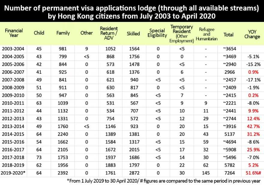 A chart provided by the Department of Home Affairs.