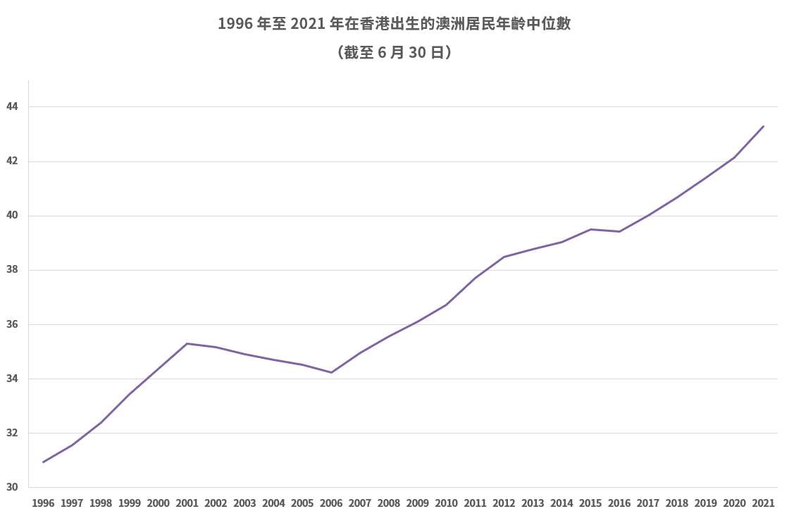 1996 年至 2021 年在香港出生的澳洲居民年齡中位數（截至 6 月 30 日）