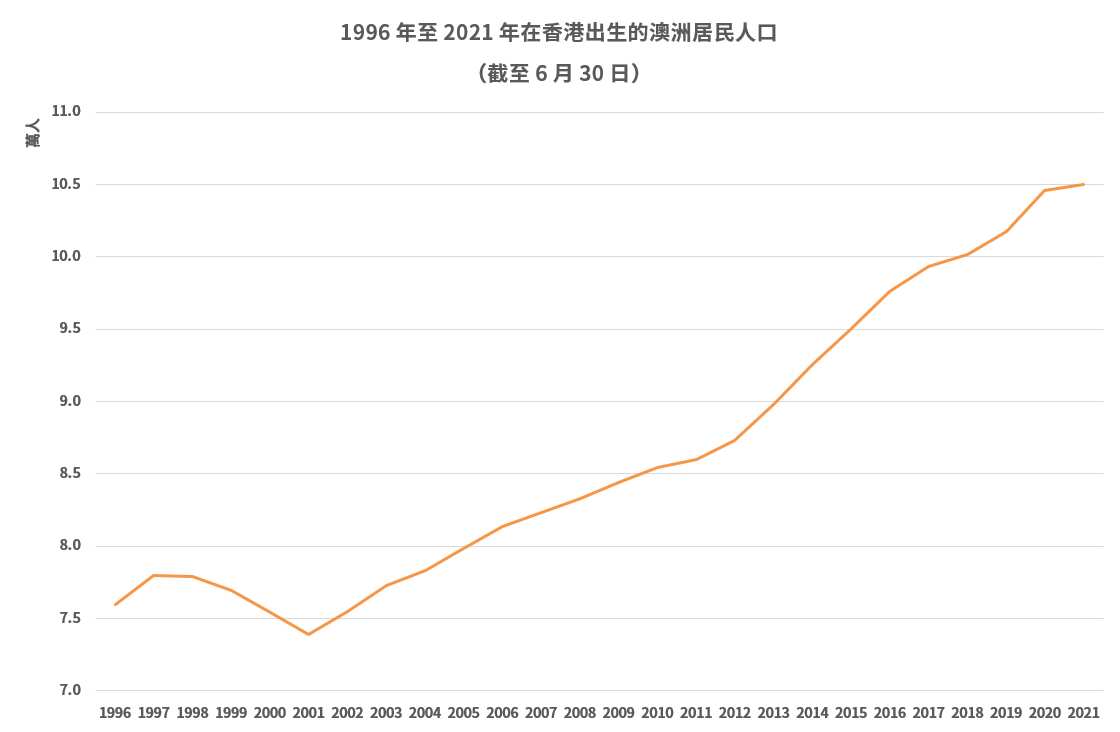 1996 年至 2021 年在香港出生的澳洲居民人口（截至 6 月 30 日）