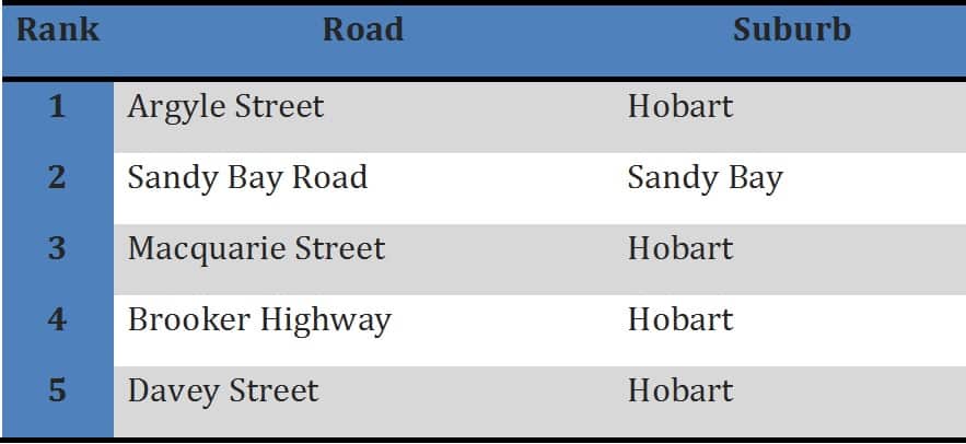 The worst roads for car accidents in Australia.