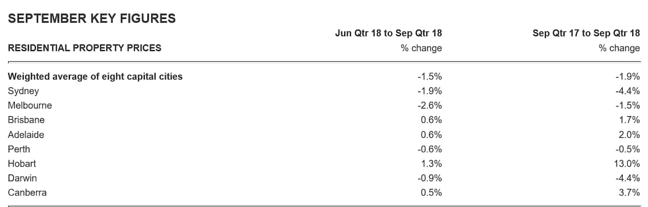 Housing Price index