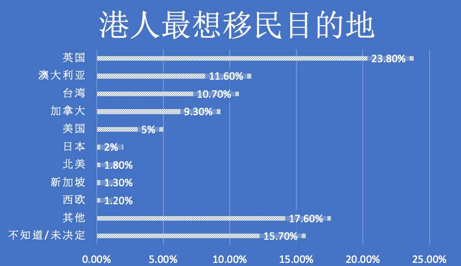 港人最想移民目的地。数据来源：香港中文大学亚太研究所。