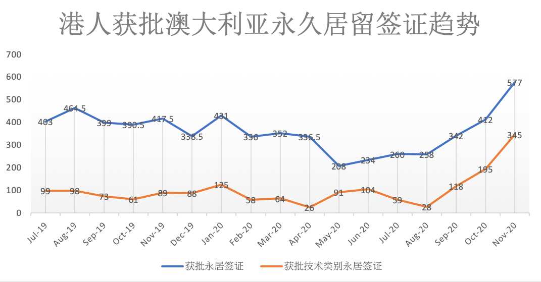 港人获批澳洲永居趋势