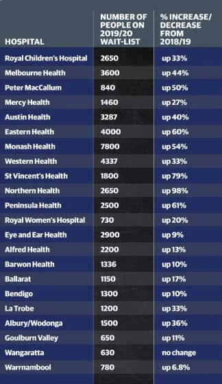 Hospital Waiting List