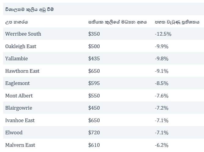 Melbourne house rental prices
