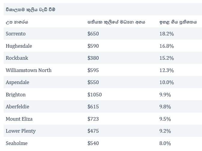 Melbourne house rental prices