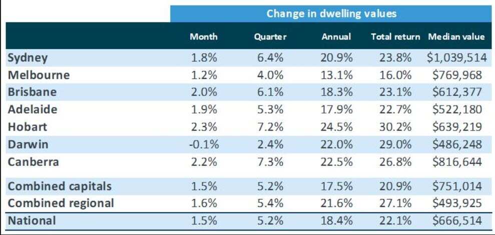 Changes in Australia's housing market.