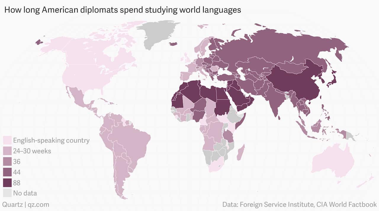 How long American diplomats spend studying world languages